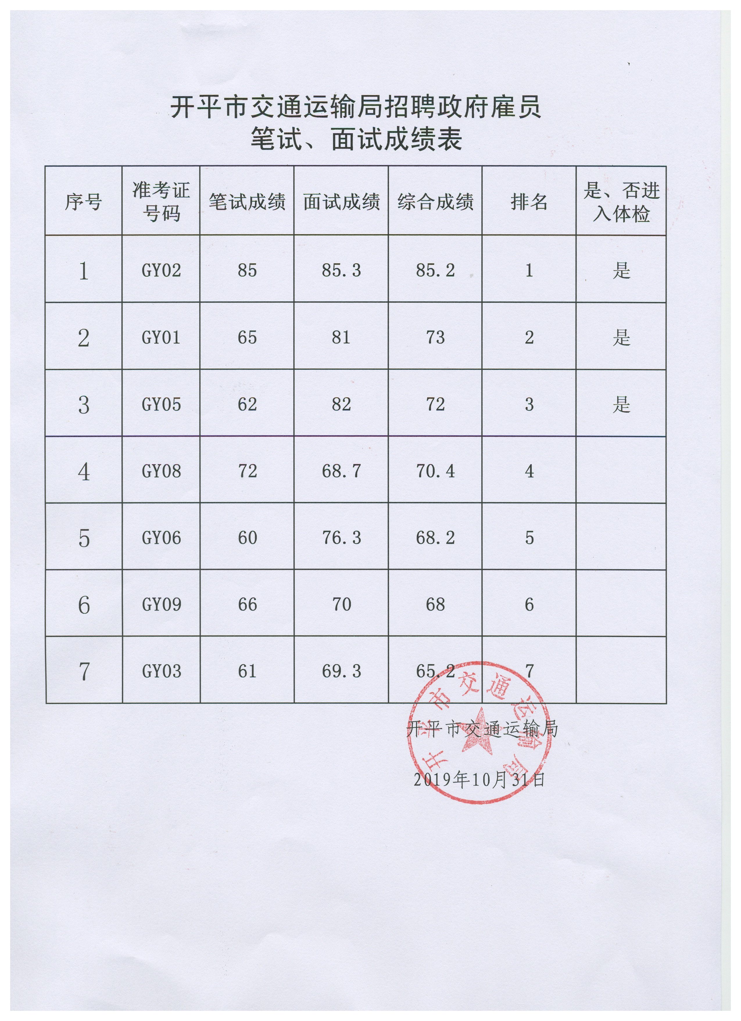 開平市交通運輸局招聘政府雇員筆試、面試成績表.jpg