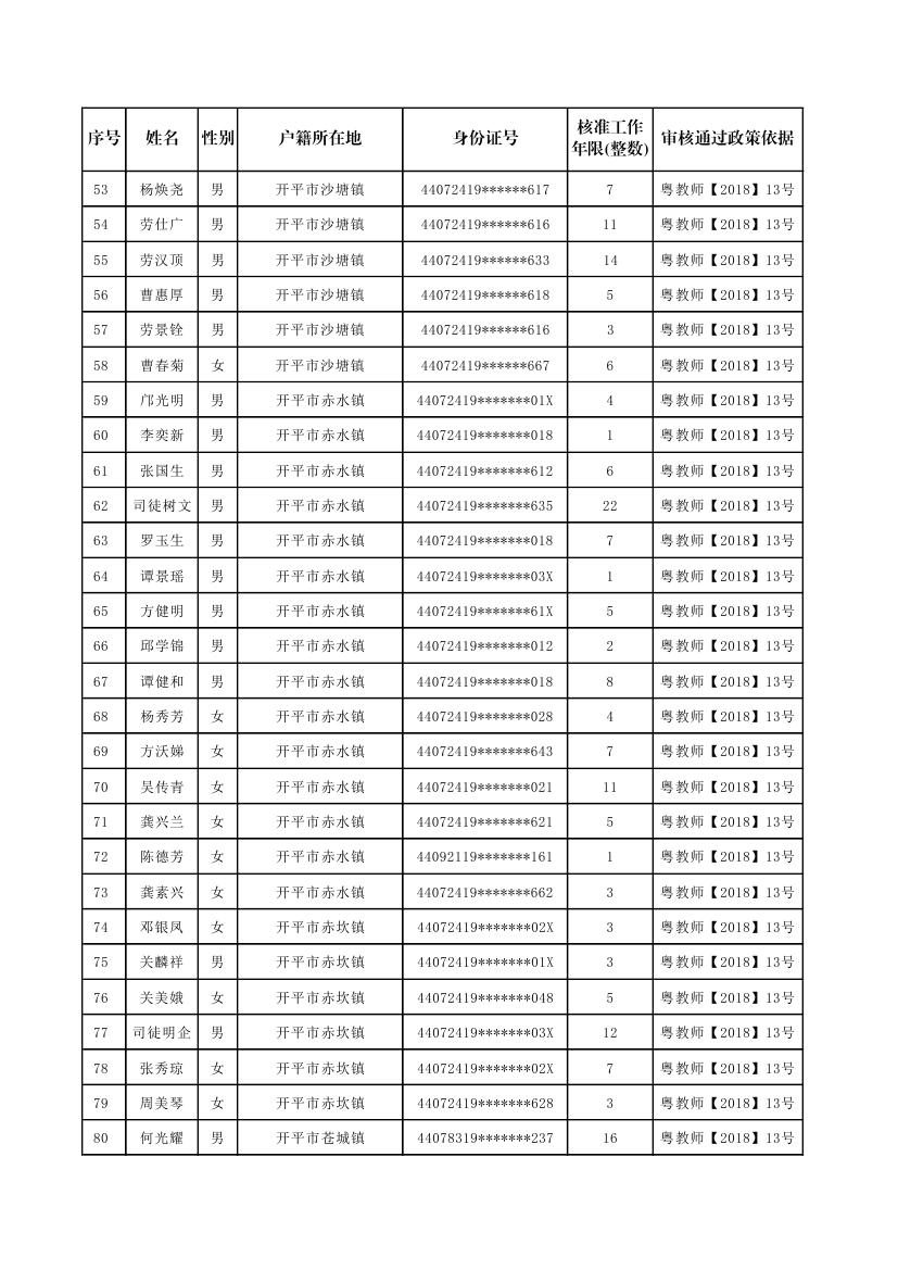 開(kāi)平市補(bǔ)報(bào)新增符合申領(lǐng)生活困難補(bǔ)助條件的原民辦代課教師公示名單0002.jpg