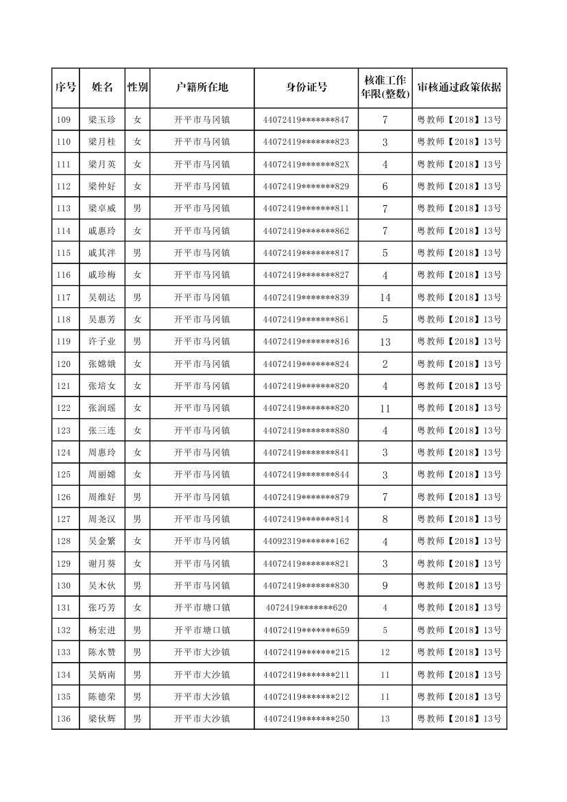 開(kāi)平市補(bǔ)報(bào)新增符合申領(lǐng)生活困難補(bǔ)助條件的原民辦代課教師公示名單0004.jpg