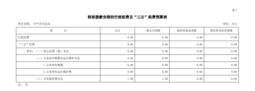 開平市司法局財政撥款安排的行政經(jīng)費及“三公”經(jīng)費預算表.png