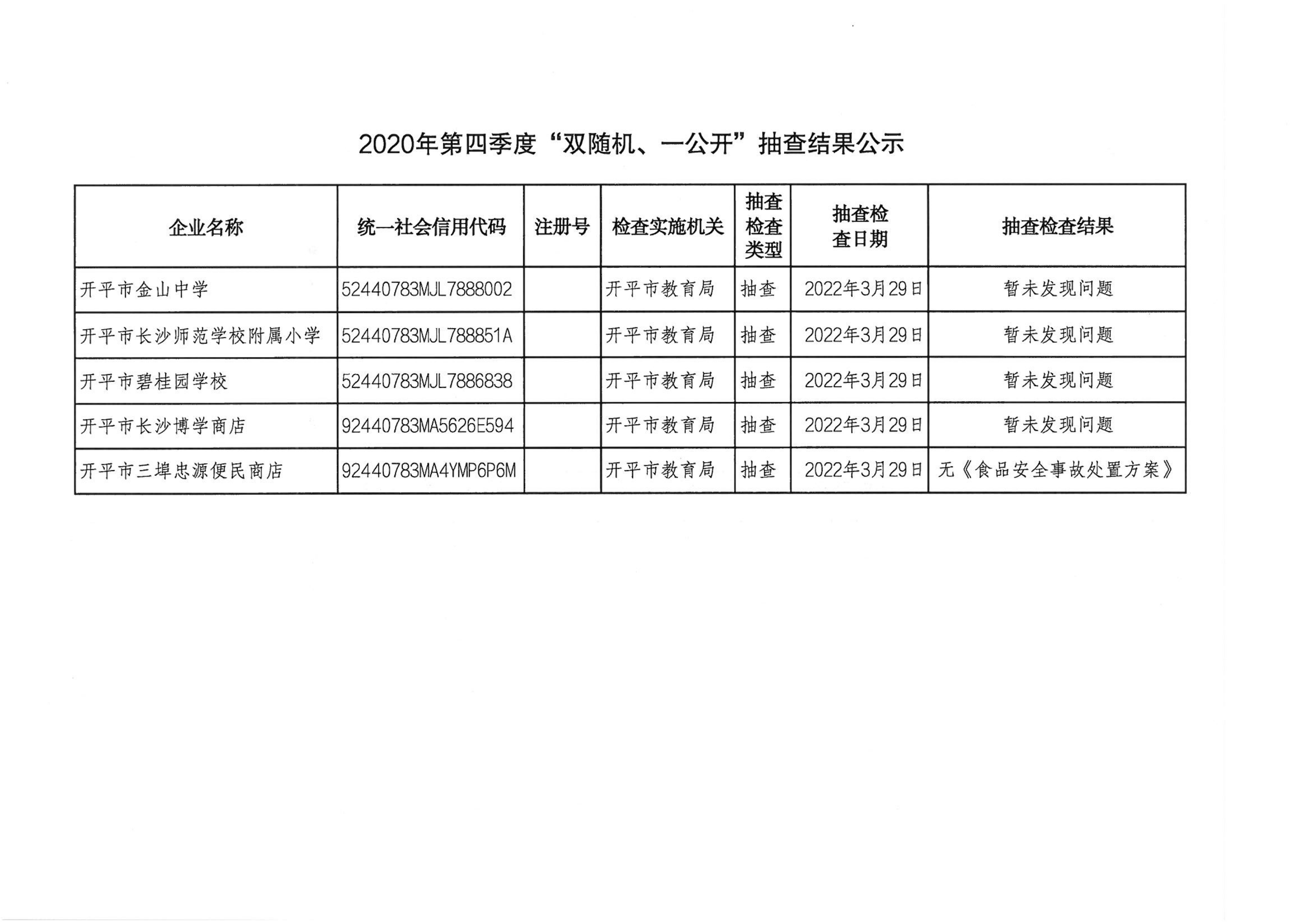 2022年第一季度“雙隨機(jī)、一公開”抽查結(jié)果公示_00.png