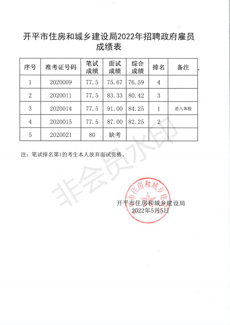 開(kāi)平市住房和城鄉(xiāng)建設(shè)局2022年招聘政府雇員成績(jī)表_00.png