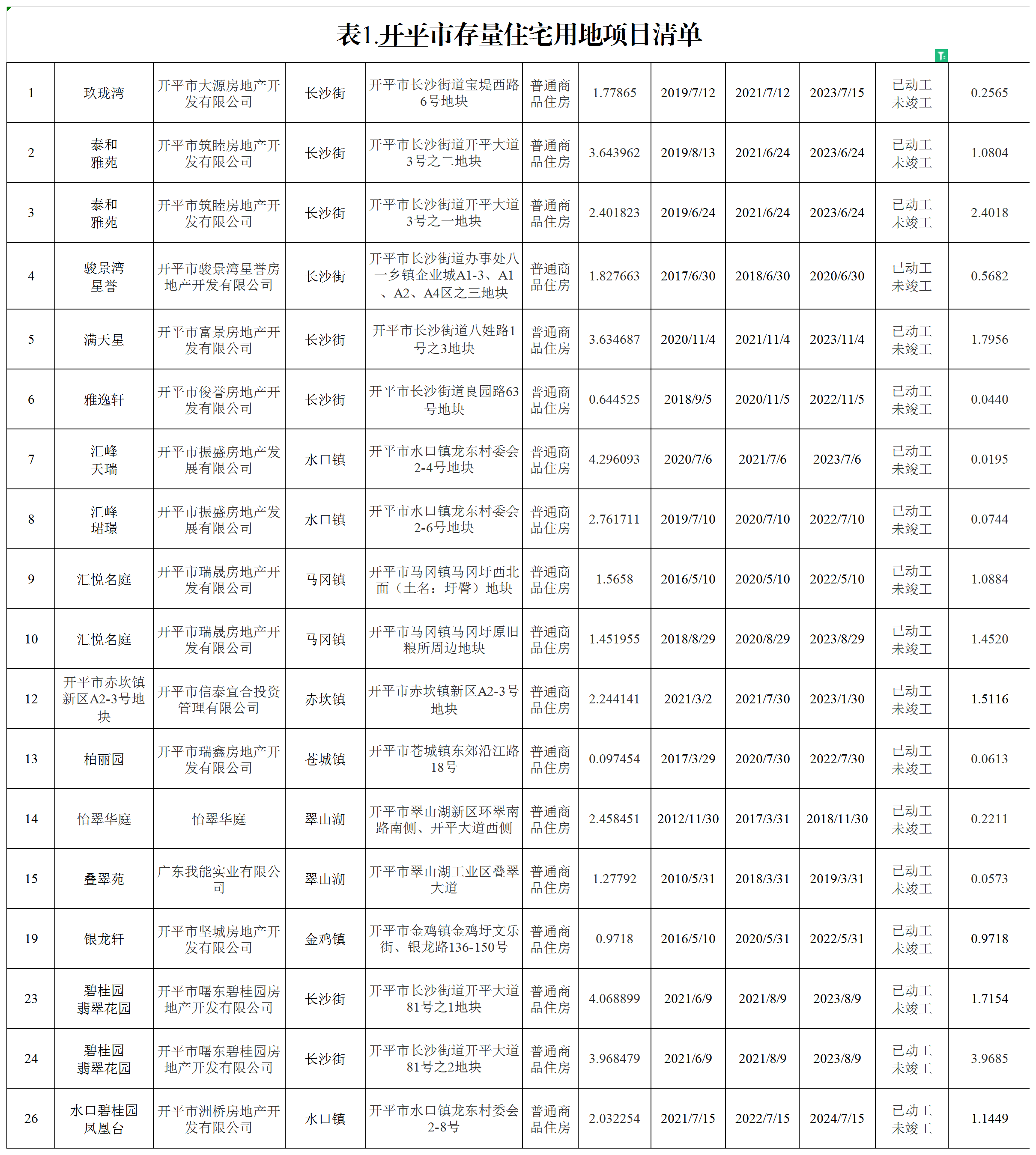 表1：開平市存量住宅用地項目清單_A1L30.png