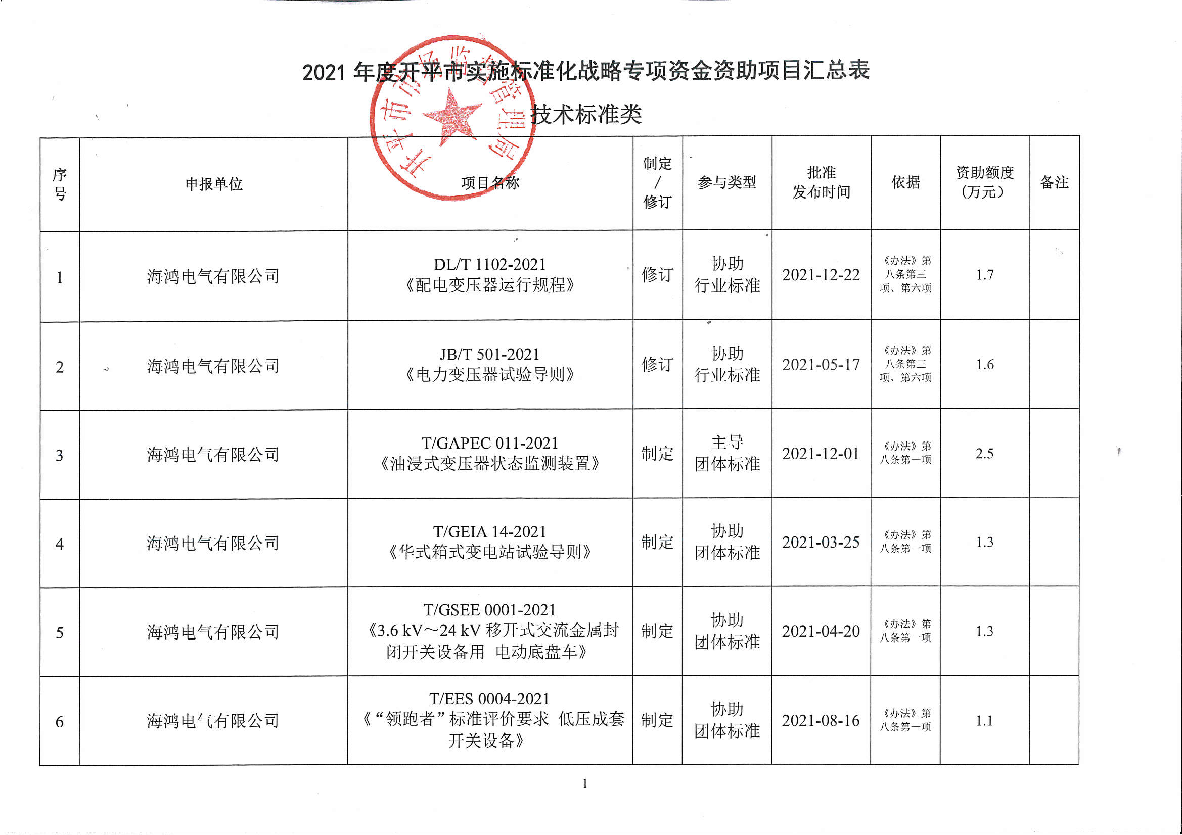 附件：2021年度開(kāi)平市實(shí)施標(biāo)準(zhǔn)化戰(zhàn)略專項(xiàng)資金資助項(xiàng)目匯總表1.jpg