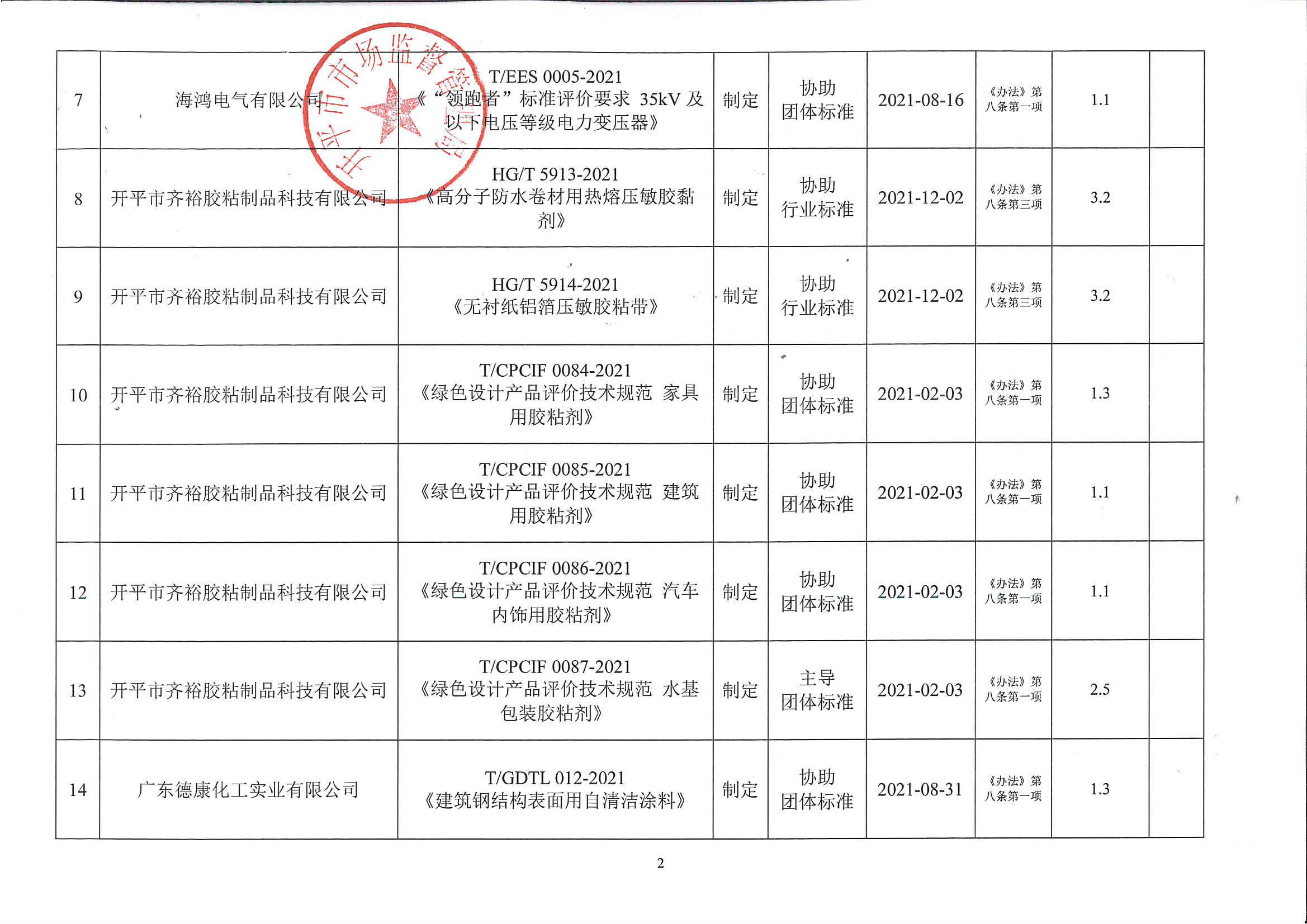 附件：2021年度開(kāi)平市實(shí)施標(biāo)準(zhǔn)化戰(zhàn)略專項(xiàng)資金資助項(xiàng)目匯總表2.jpg
