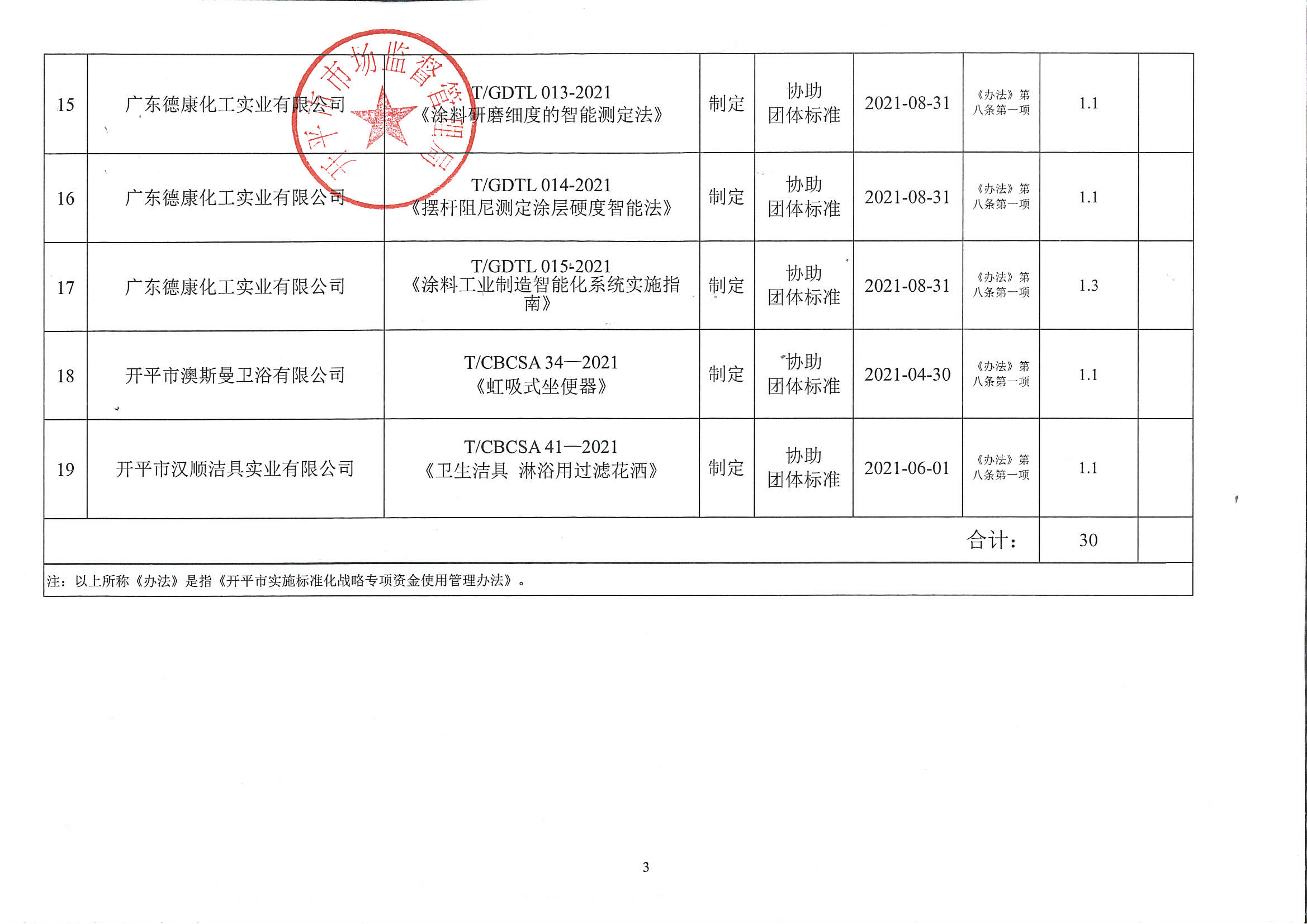 附件：2021年度開(kāi)平市實(shí)施標(biāo)準(zhǔn)化戰(zhàn)略專項(xiàng)資金資助項(xiàng)目匯總表3.jpg