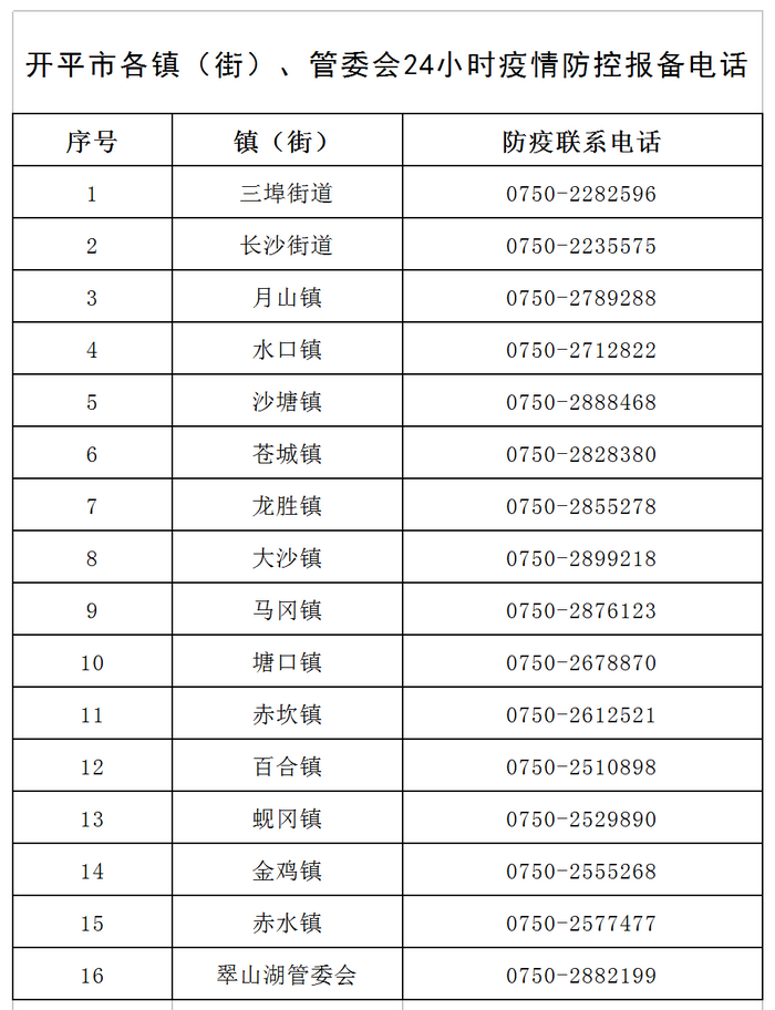 開平市各鎮(zhèn)（街）、管委會24小時疫情防控報備電話v1.png