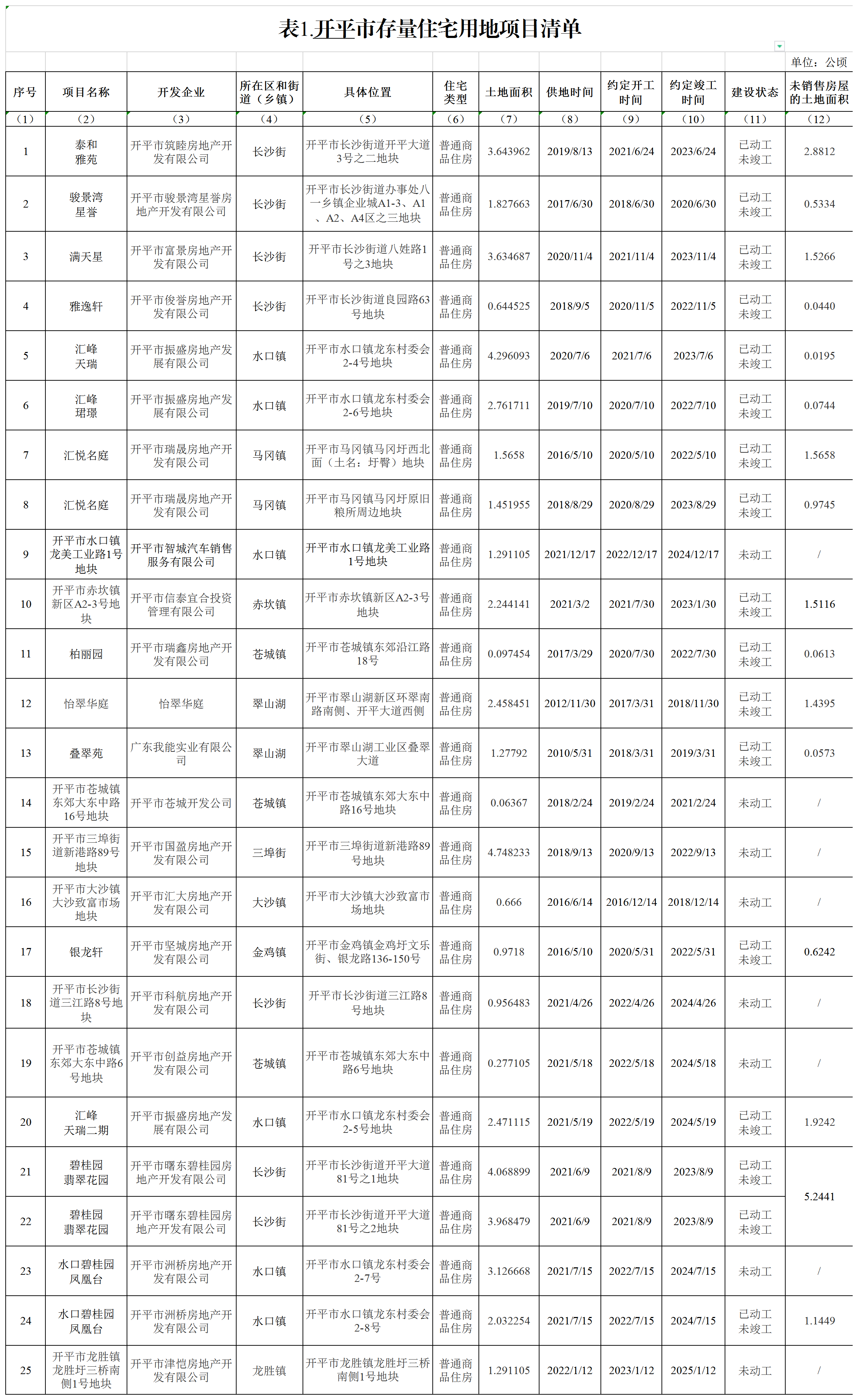 表1：開平市存量住宅用地項(xiàng)目清單_A1L29.png