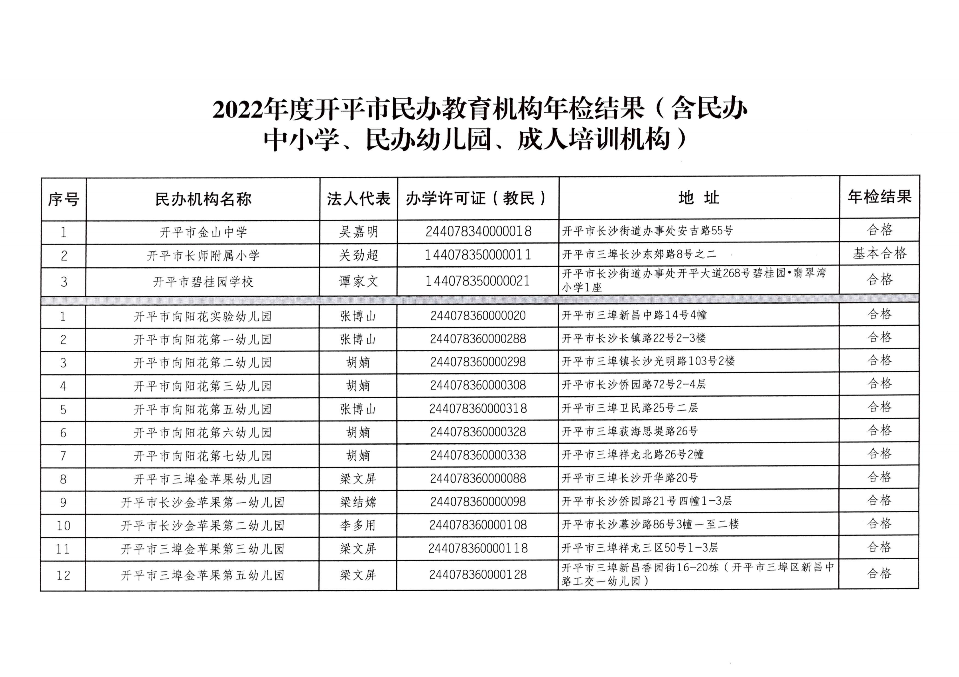 （教育）開教辦〔2023〕41號(hào)2022年度開平市民辦教育機(jī)構(gòu)年檢結(jié)果通告_02.png