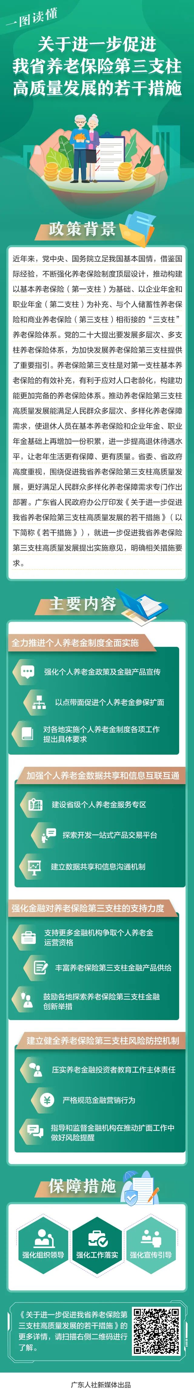 一圖讀懂《關(guān)于進一步促進我省養(yǎng)老保險第三支柱高質(zhì)量發(fā)展的若干措施》.jpg