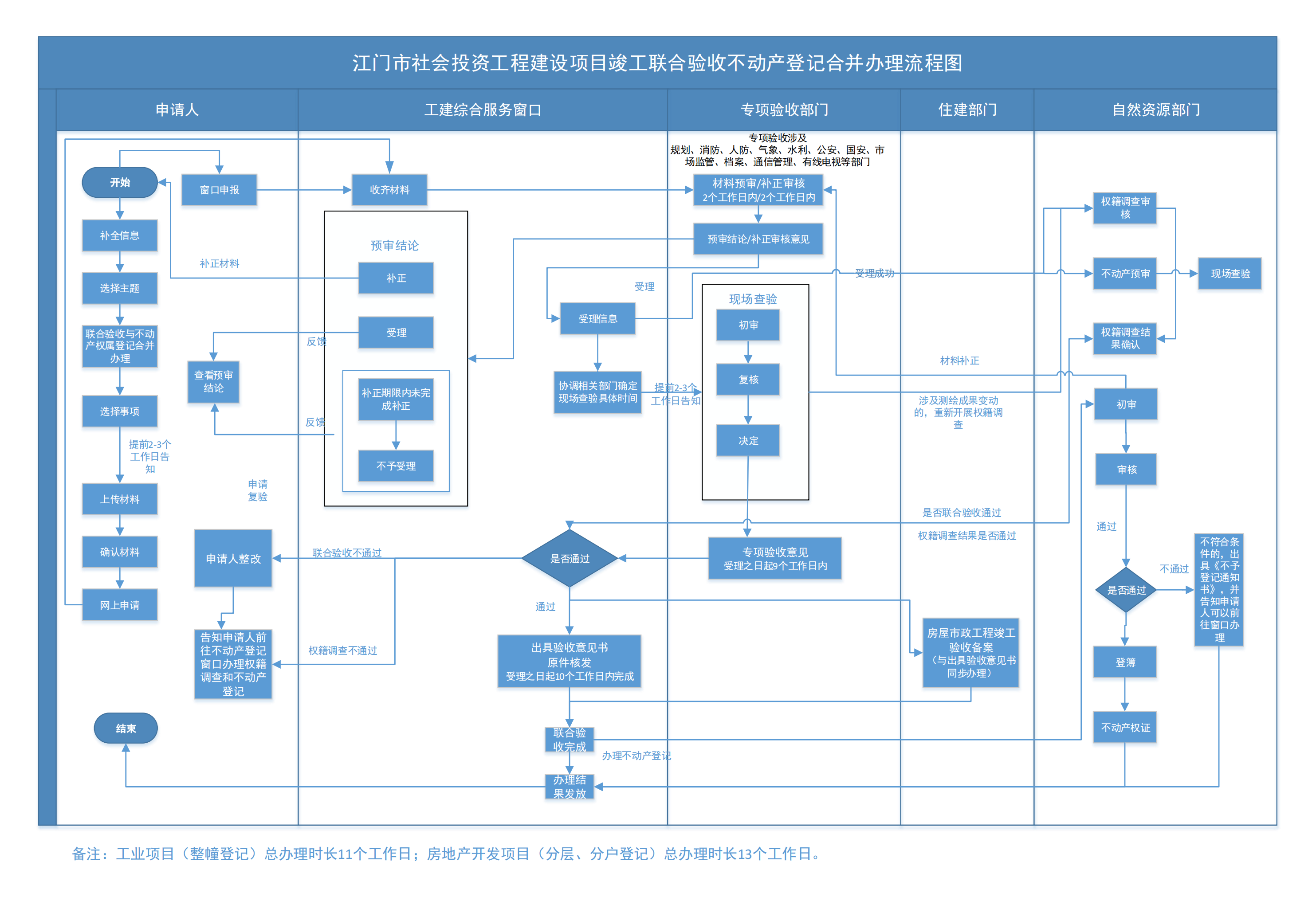 江門市社會(huì)投資工程建設(shè)項(xiàng)目竣工聯(lián)合驗(yàn)收不動(dòng)產(chǎn)登記合并辦理流程圖_00.png
