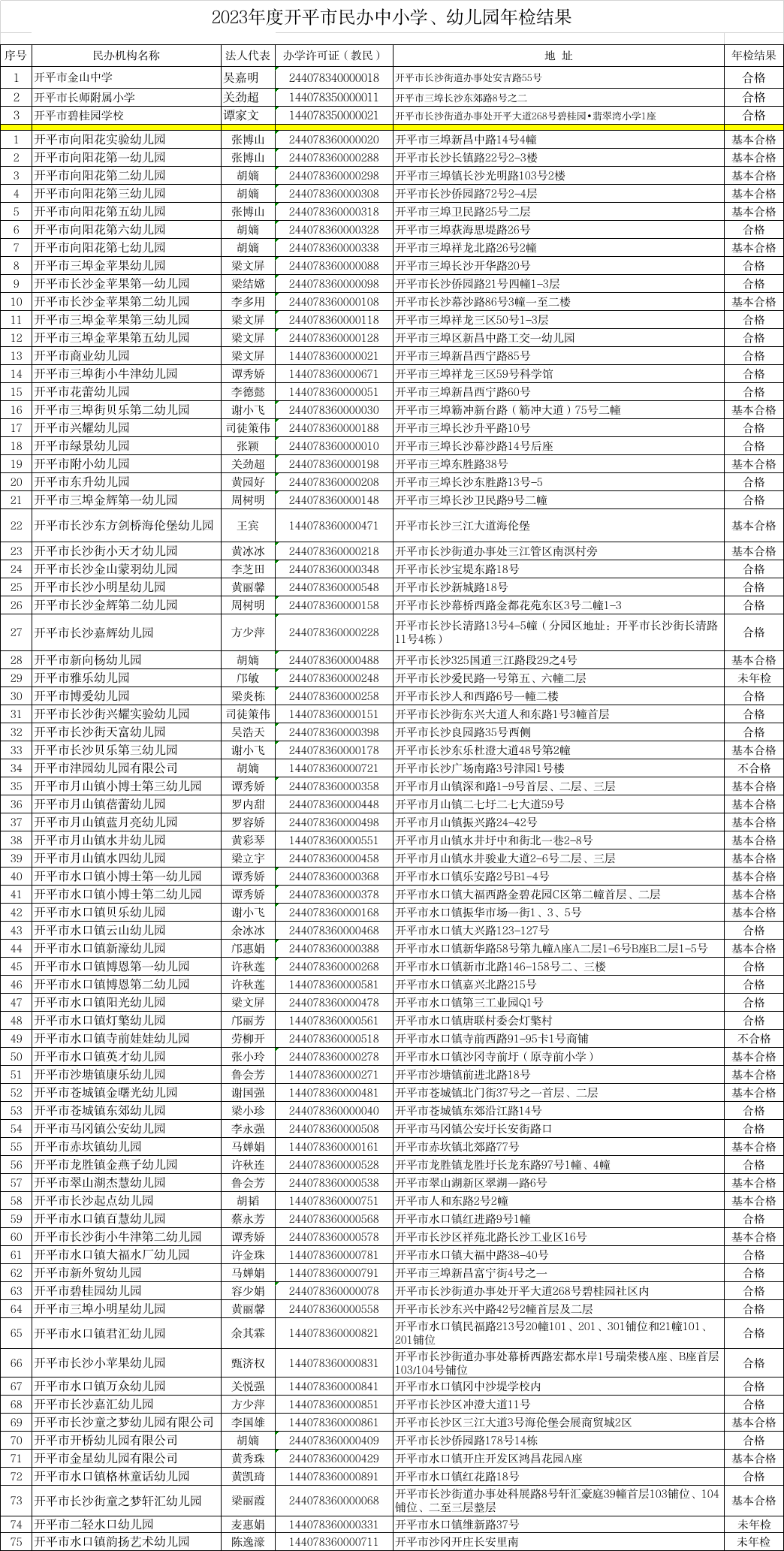 附件：2023年度開平市民辦中小學(xué)、幼兒園年檢結(jié)果.jpg