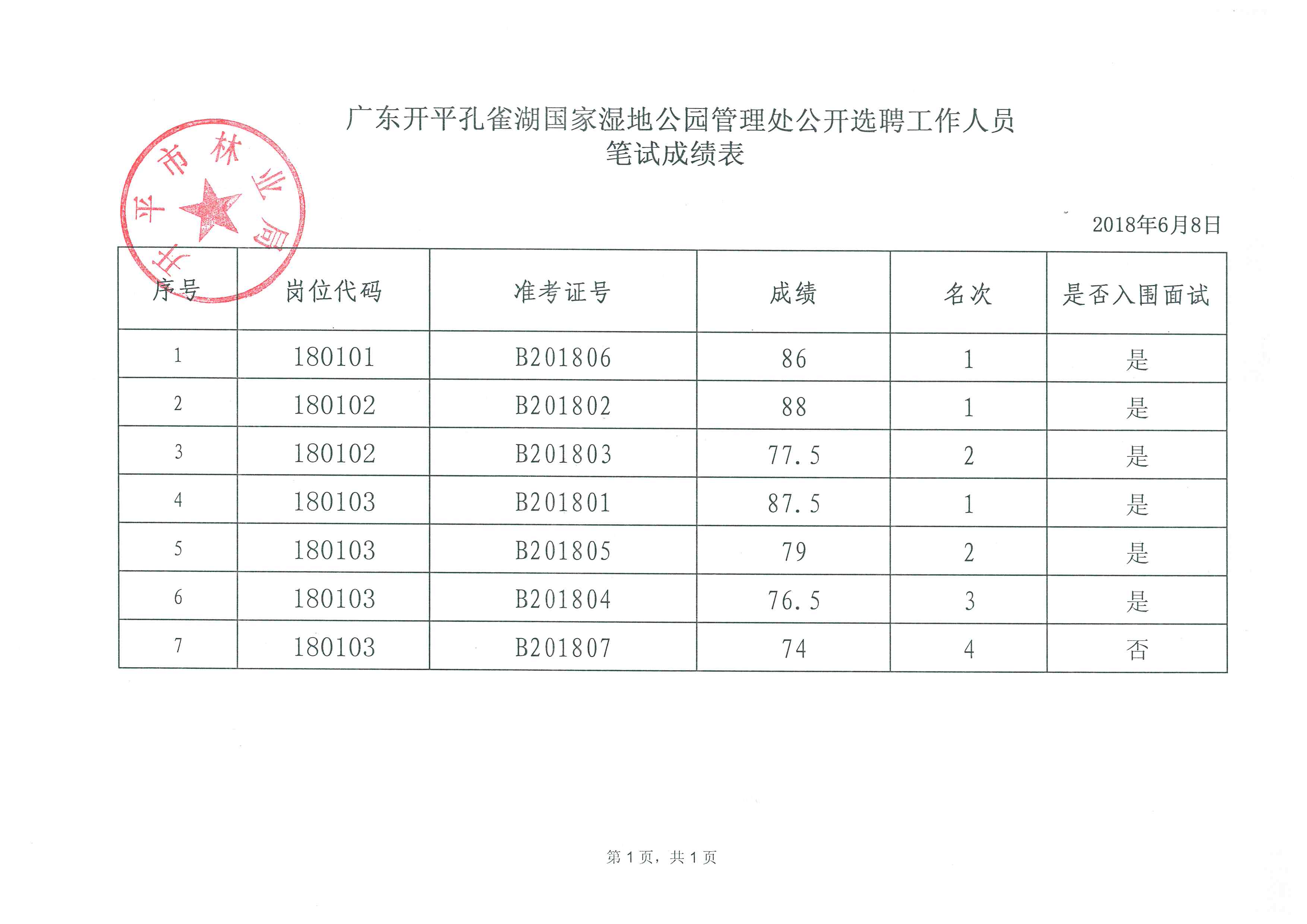 （修改）2--附件：_廣東開(kāi)平孔雀湖國(guó)家濕地公園管理處公開(kāi)選聘工作人員筆試成績(jī)表.jpg